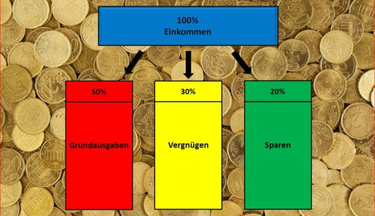 Die 50-30-20-Regel > Sparerinfo.de