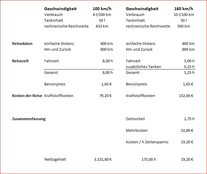 Benzinsparen beim Autofahren - Beispielrechnung Benzinverbrauch bei 100 km/h gegenüber 160 km/h